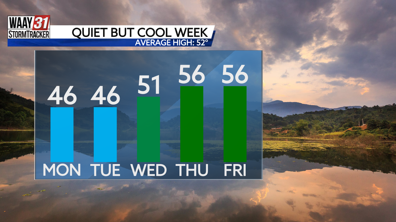 Workweek temperature trend